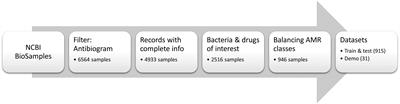 Prediction of Antimicrobial Resistance in Gram-Negative Bacteria From Whole-Genome Sequencing Data